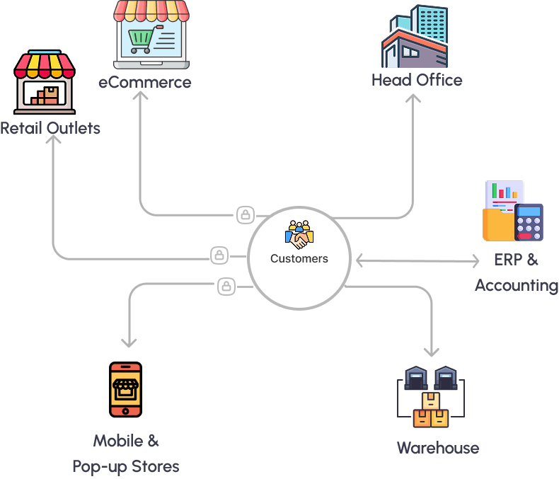 eCommerce Integration Diagram